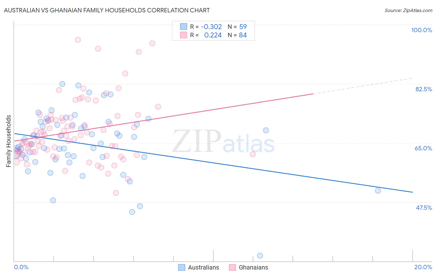Australian vs Ghanaian Family Households