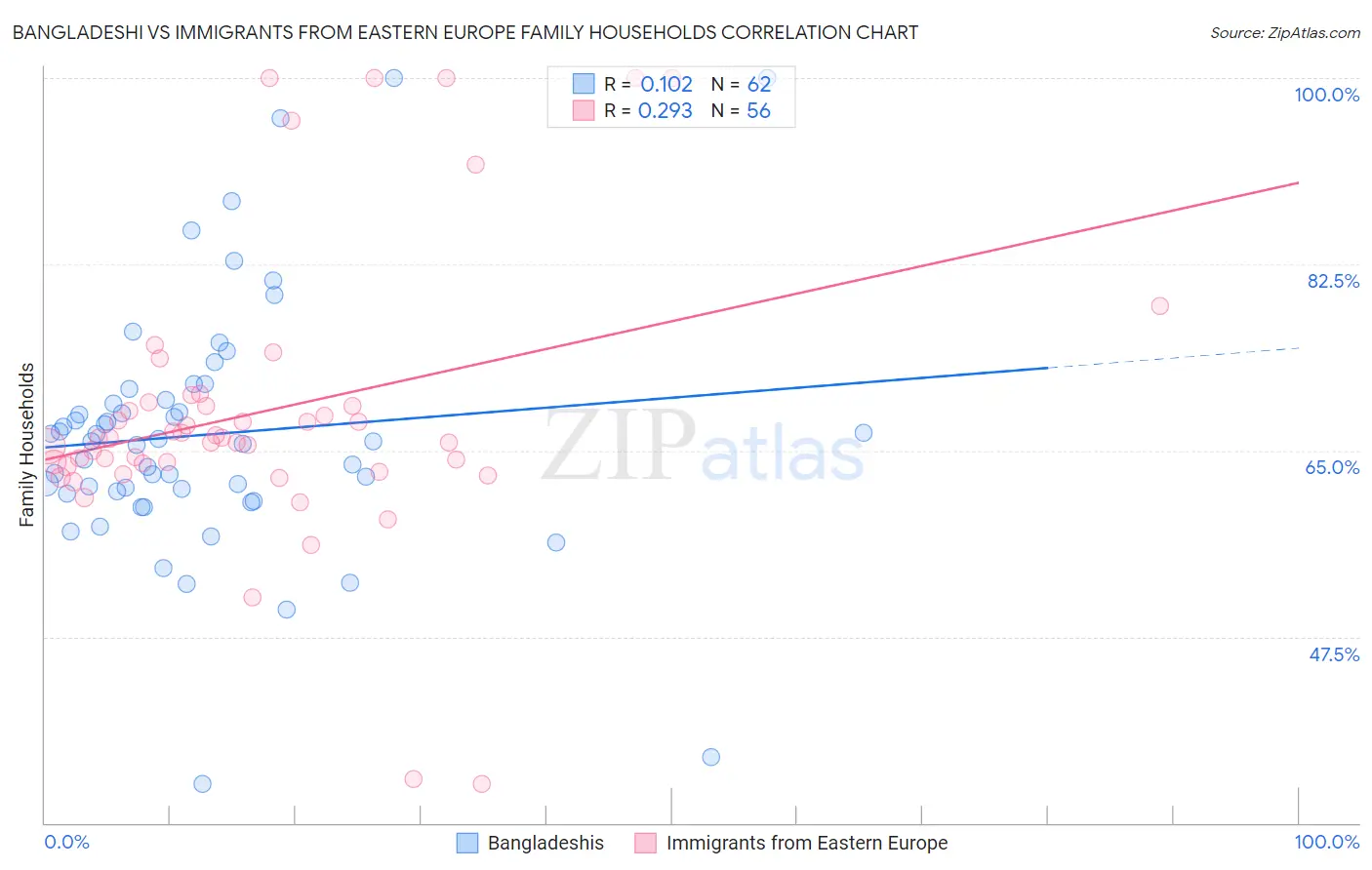 Bangladeshi vs Immigrants from Eastern Europe Family Households