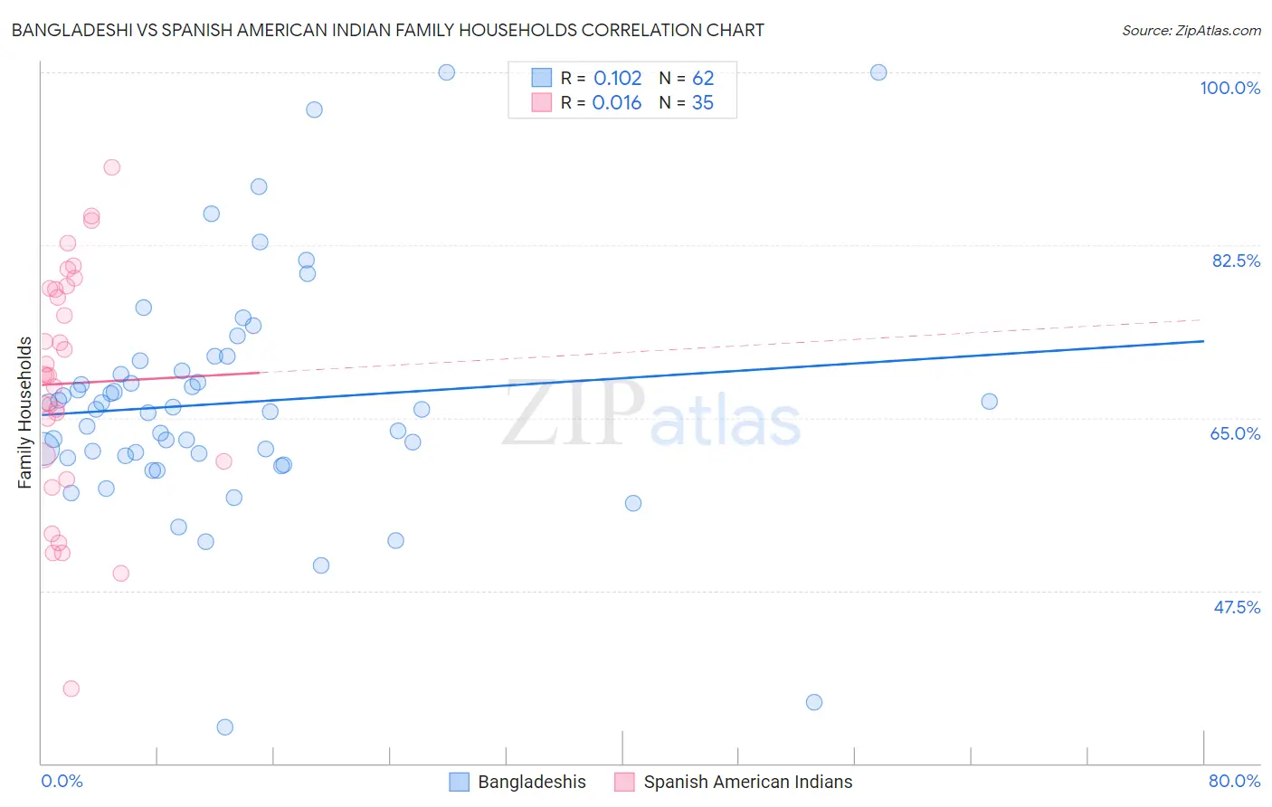Bangladeshi vs Spanish American Indian Family Households