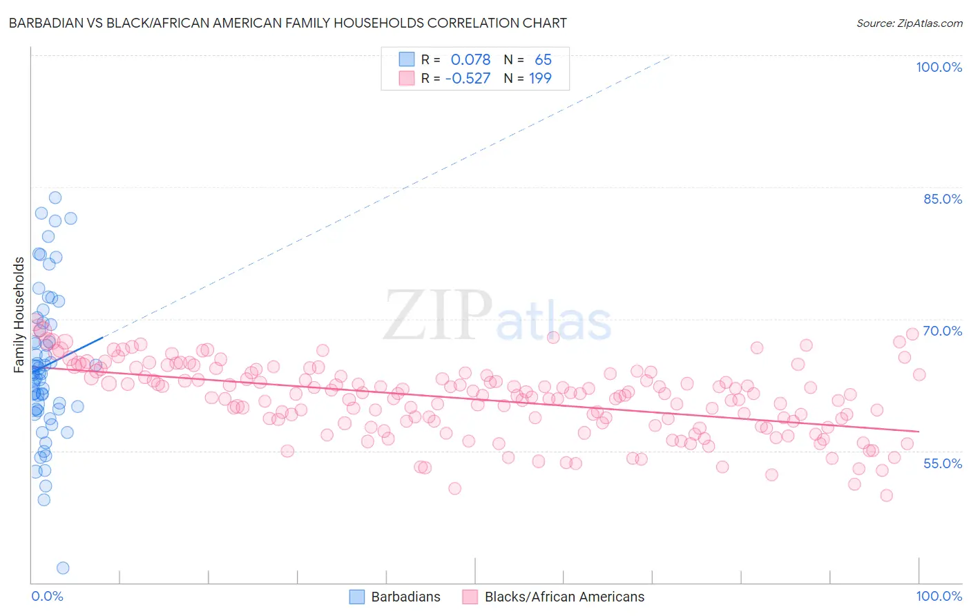 Barbadian vs Black/African American Family Households