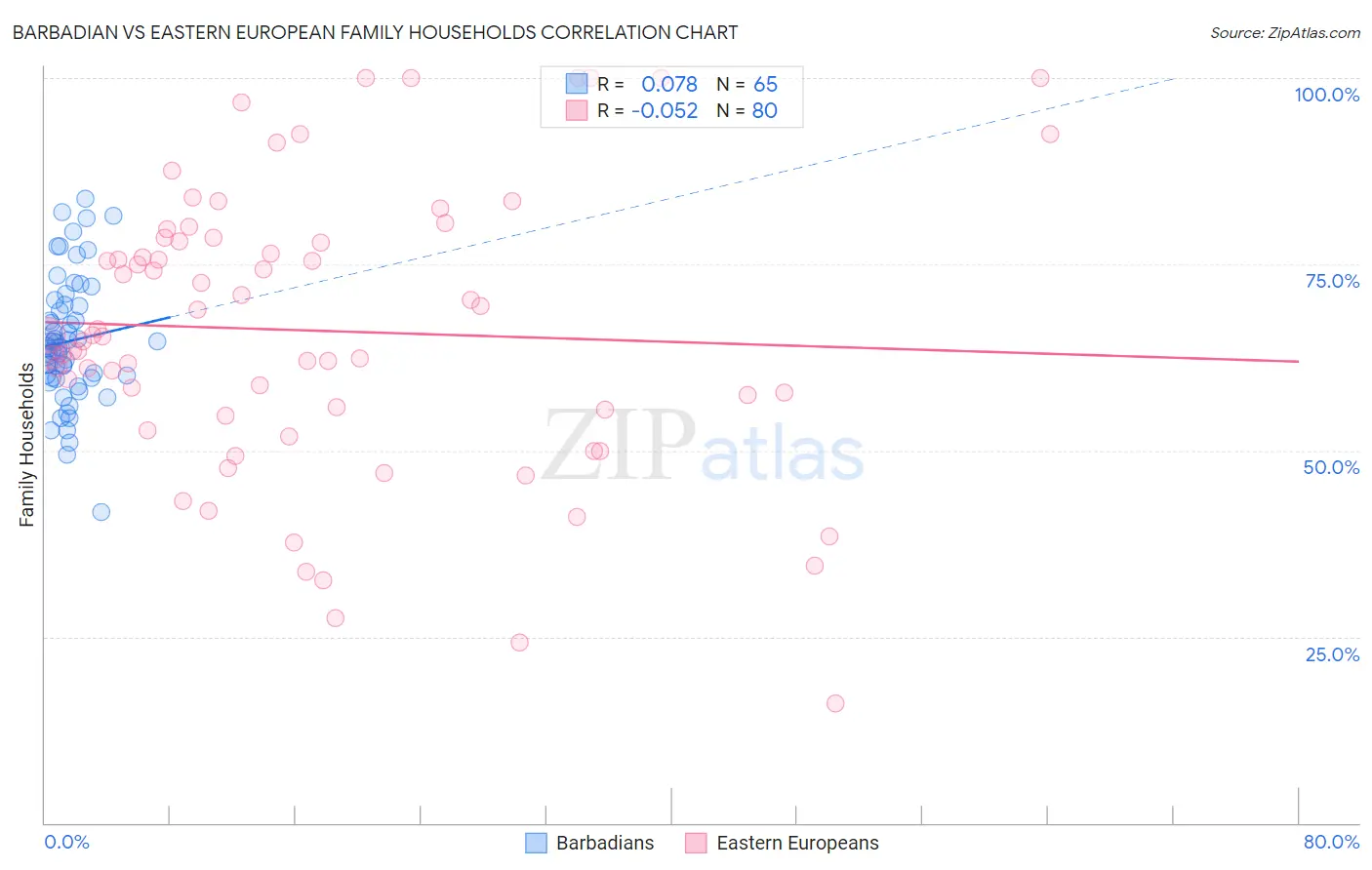 Barbadian vs Eastern European Family Households