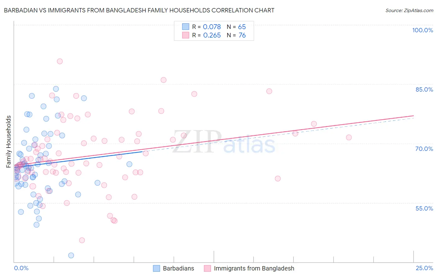 Barbadian vs Immigrants from Bangladesh Family Households