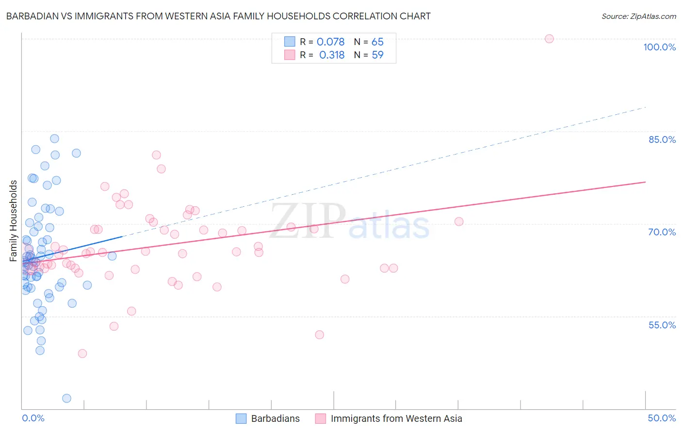 Barbadian vs Immigrants from Western Asia Family Households