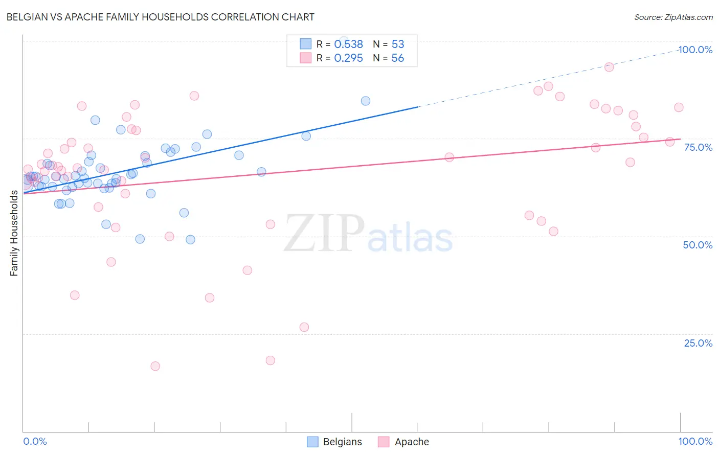 Belgian vs Apache Family Households