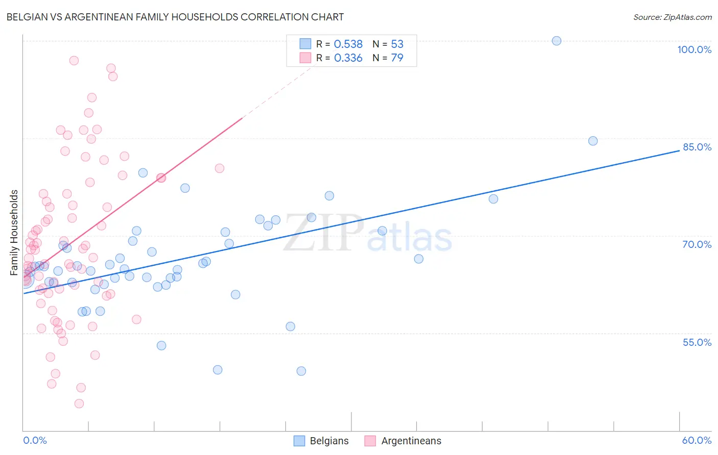 Belgian vs Argentinean Family Households