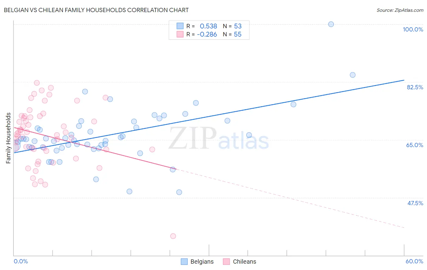 Belgian vs Chilean Family Households