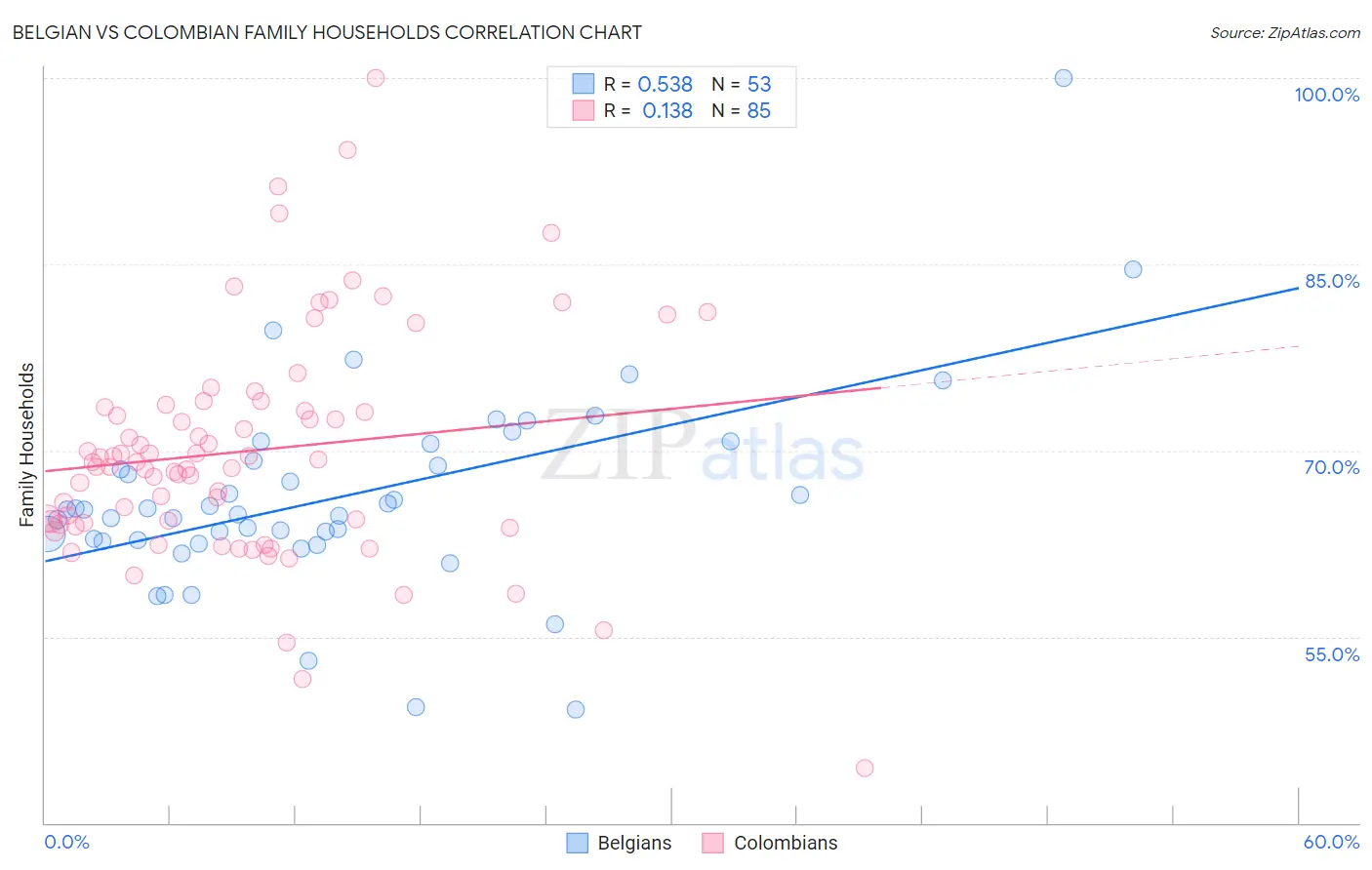 Belgian vs Colombian Family Households