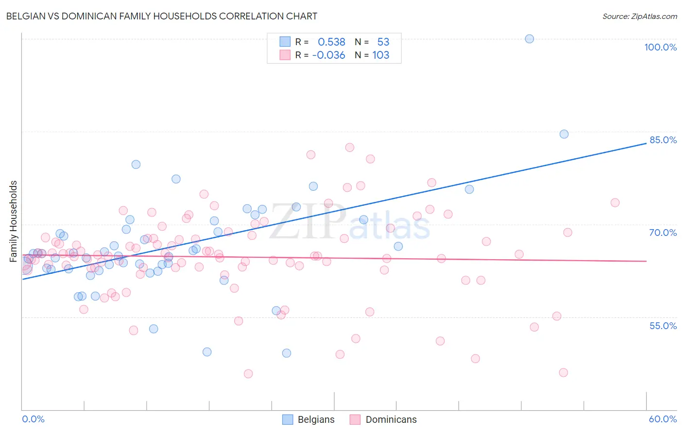 Belgian vs Dominican Family Households