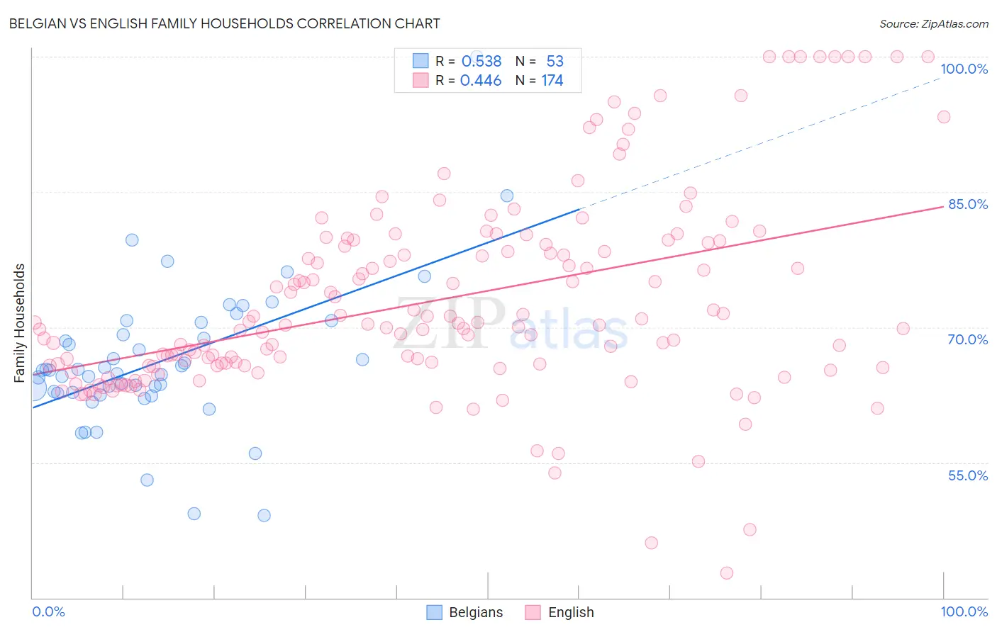 Belgian vs English Family Households