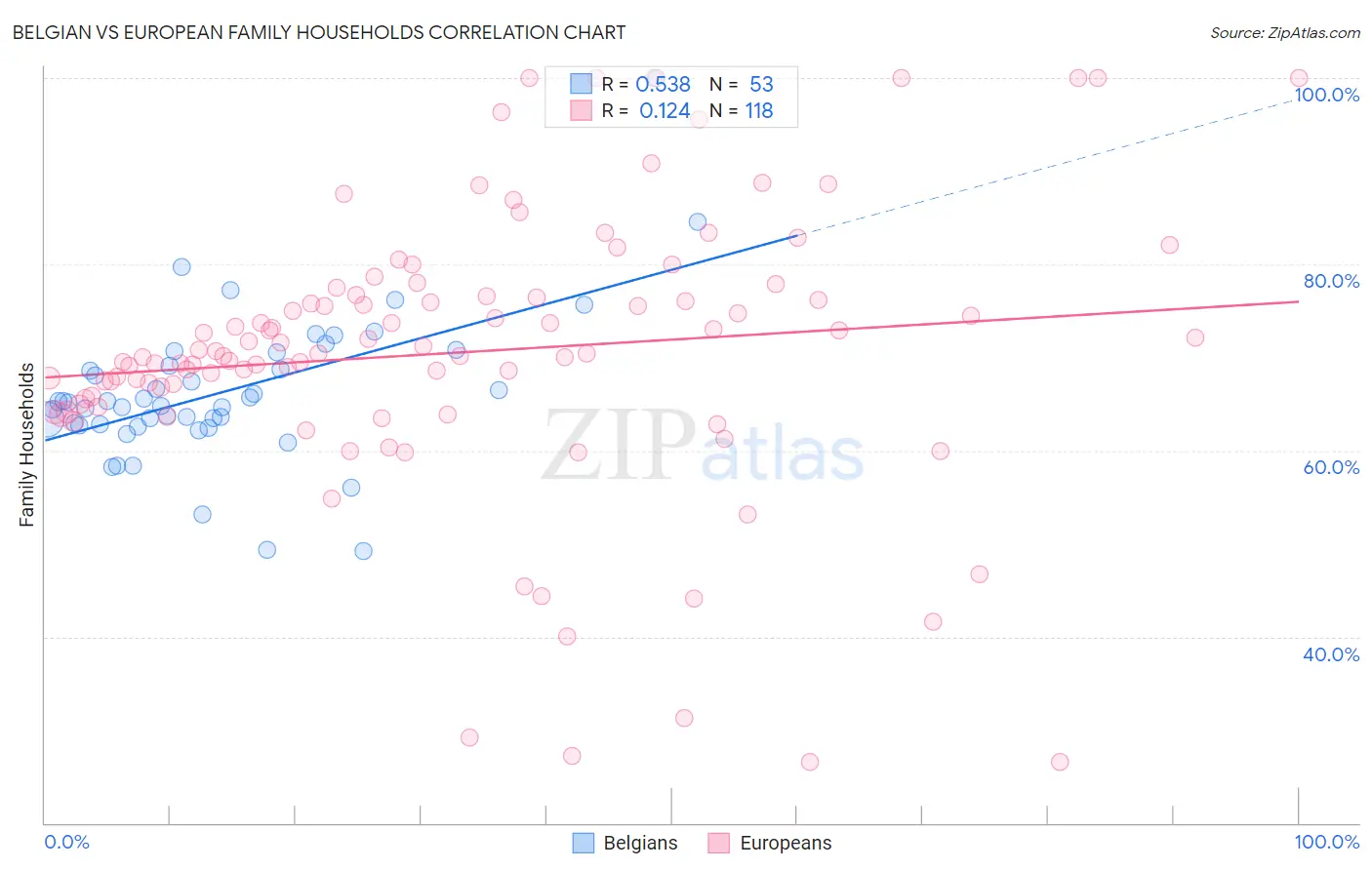 Belgian vs European Family Households