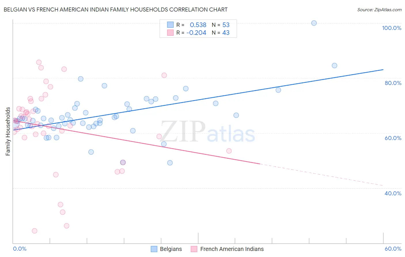 Belgian vs French American Indian Family Households