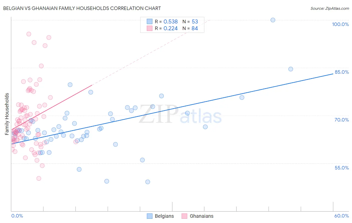 Belgian vs Ghanaian Family Households