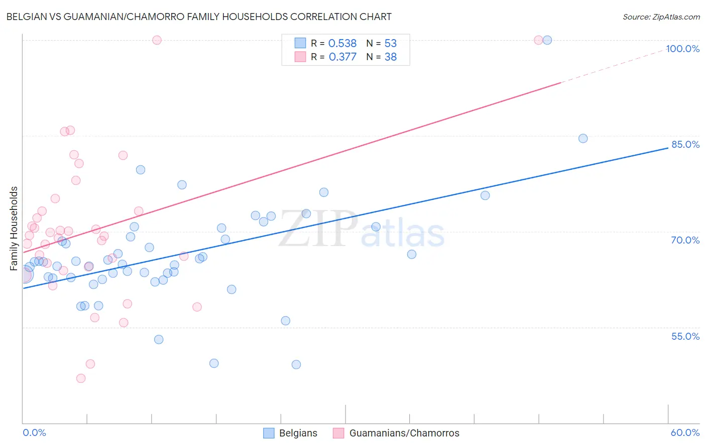 Belgian vs Guamanian/Chamorro Family Households