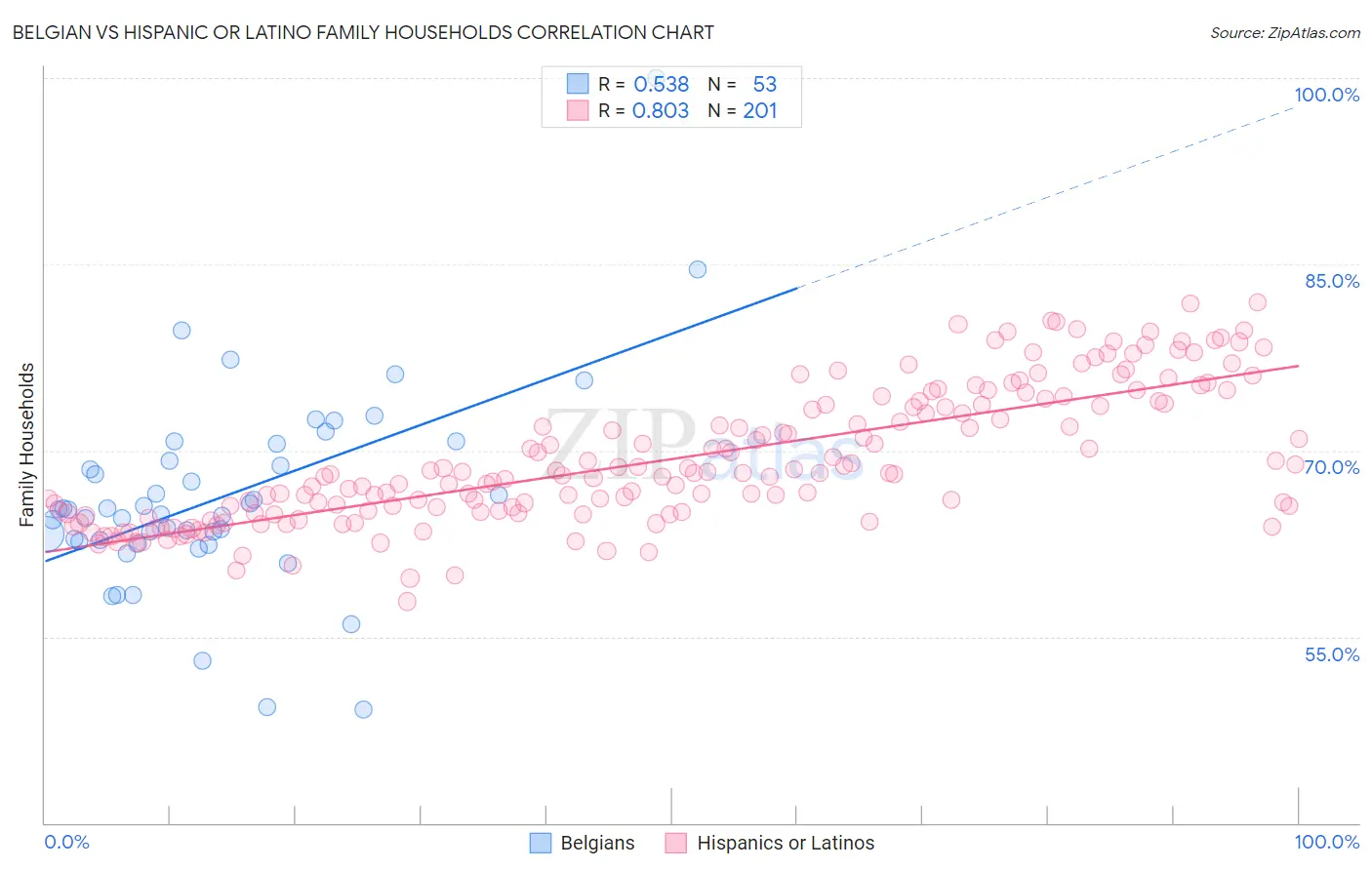 Belgian vs Hispanic or Latino Family Households