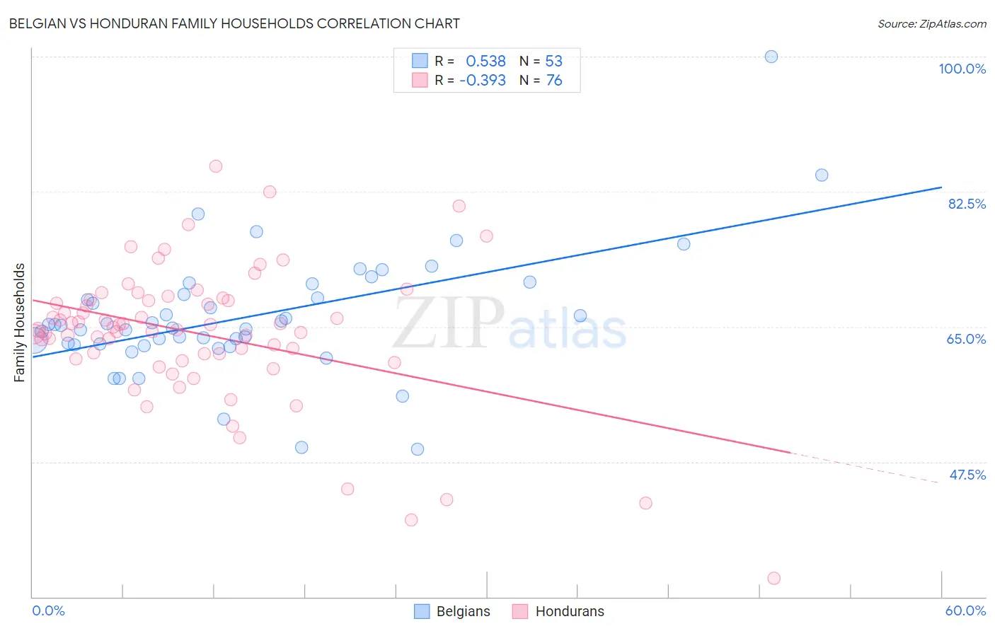 Belgian vs Honduran Family Households