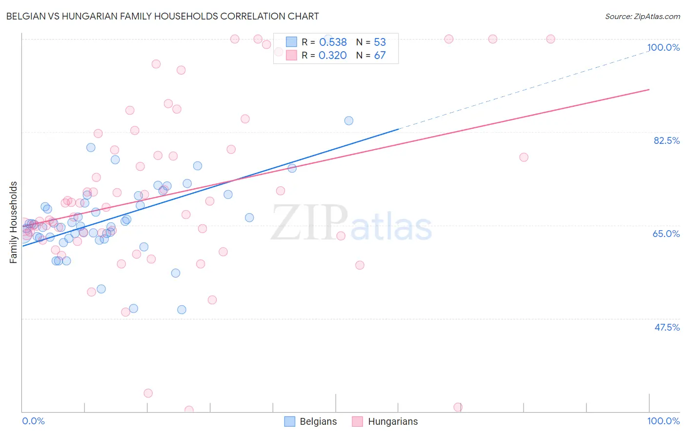 Belgian vs Hungarian Family Households