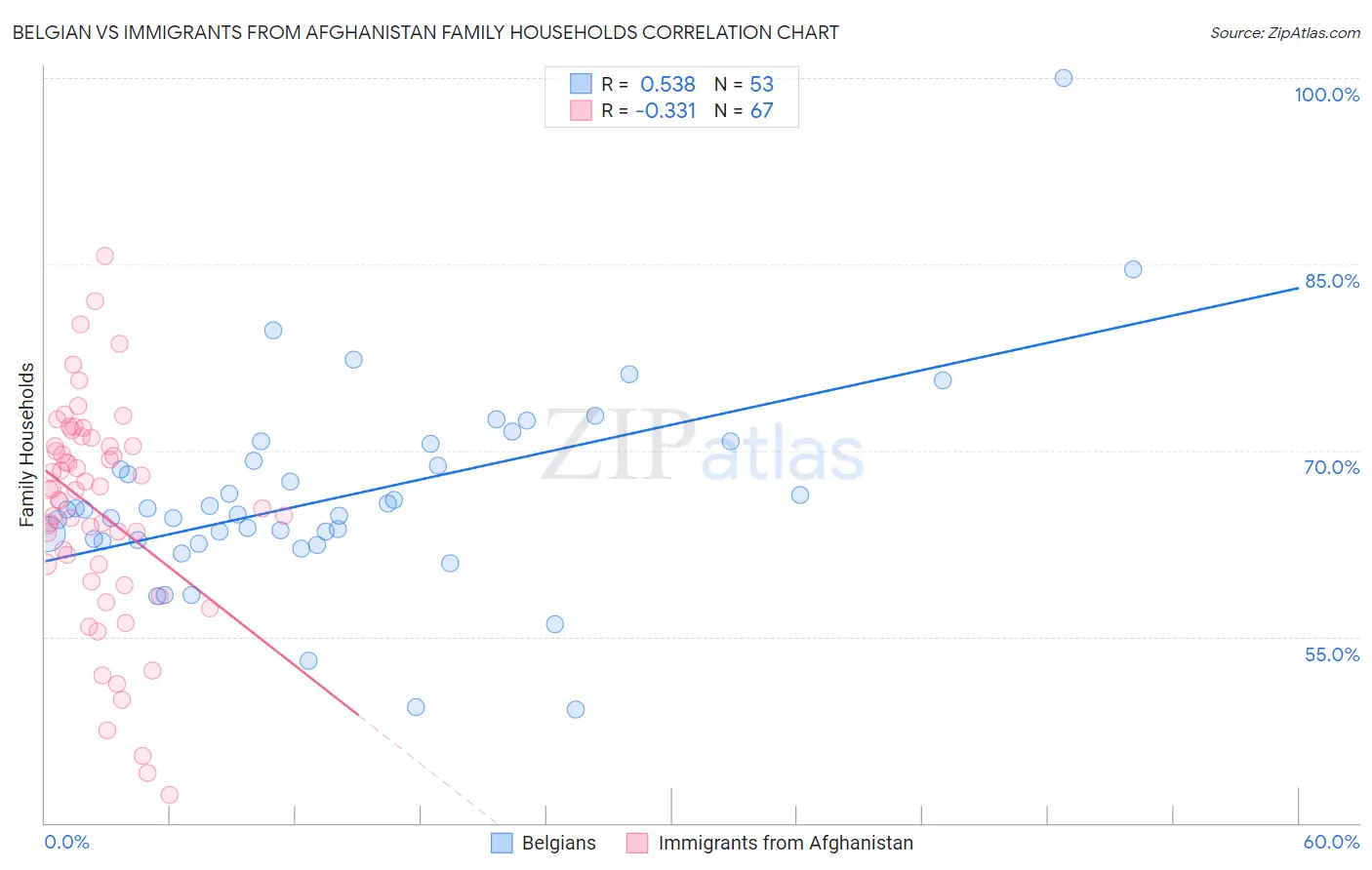 Belgian vs Immigrants from Afghanistan Family Households