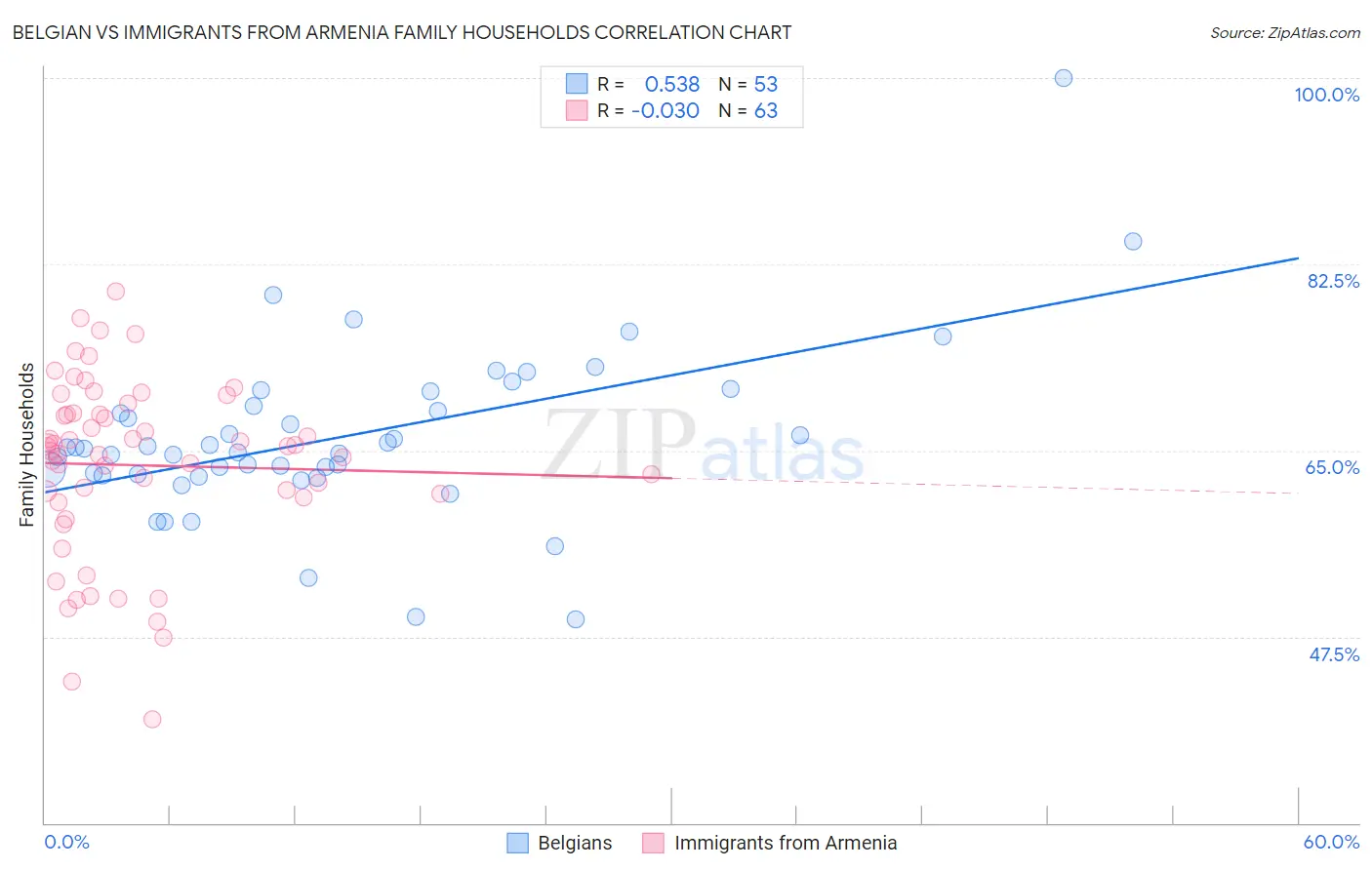 Belgian vs Immigrants from Armenia Family Households