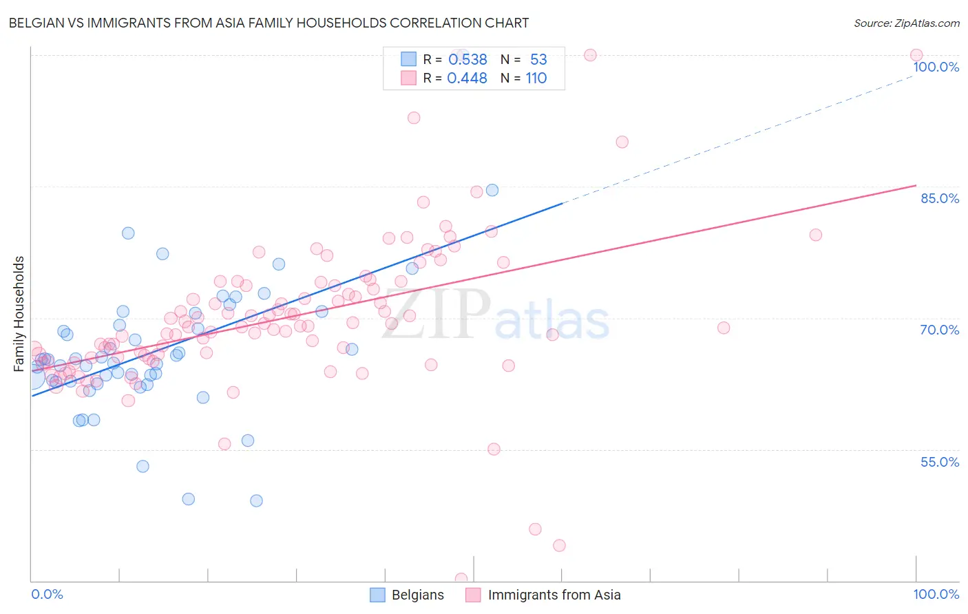 Belgian vs Immigrants from Asia Family Households