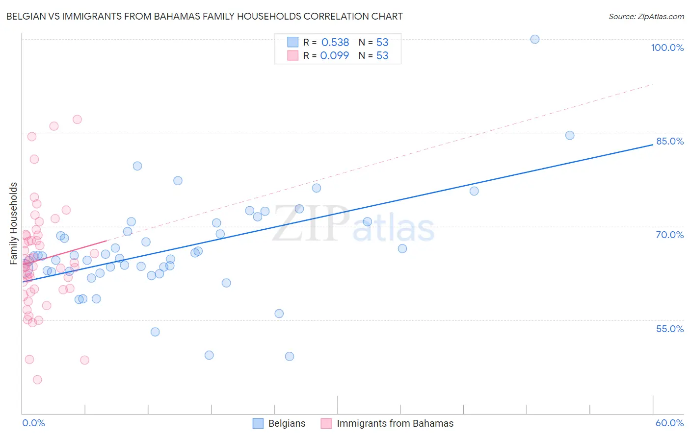 Belgian vs Immigrants from Bahamas Family Households