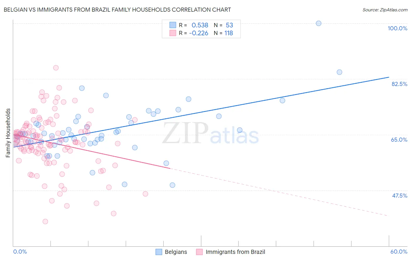 Belgian vs Immigrants from Brazil Family Households