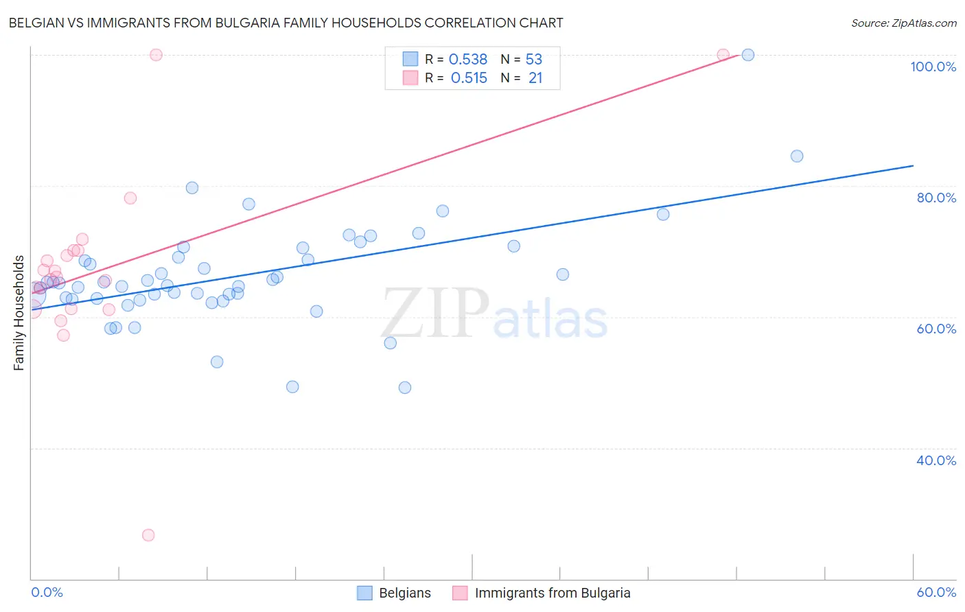 Belgian vs Immigrants from Bulgaria Family Households