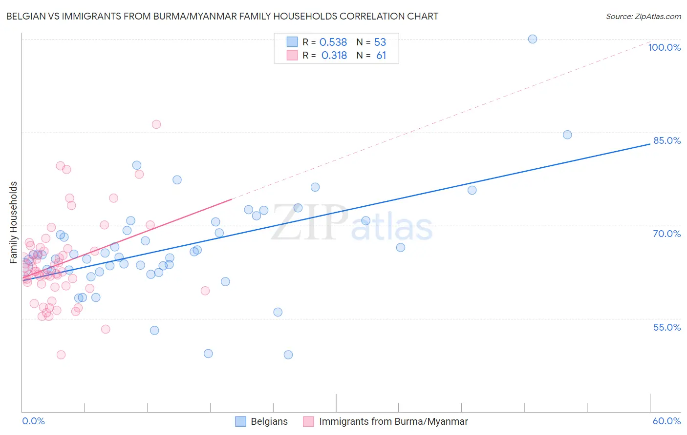 Belgian vs Immigrants from Burma/Myanmar Family Households