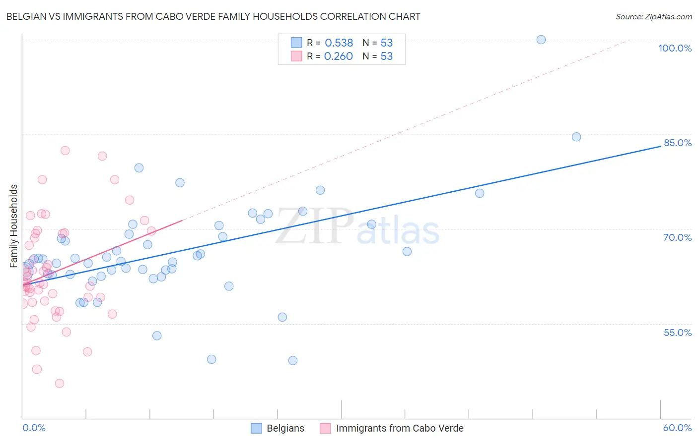 Belgian vs Immigrants from Cabo Verde Family Households