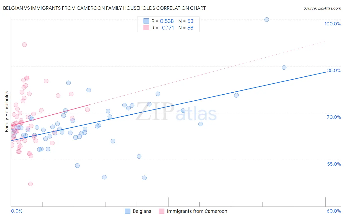 Belgian vs Immigrants from Cameroon Family Households