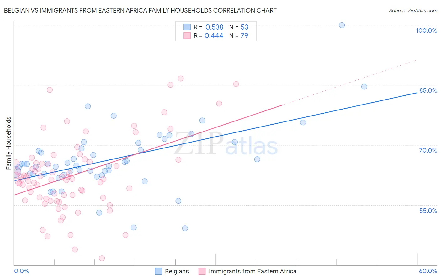 Belgian vs Immigrants from Eastern Africa Family Households