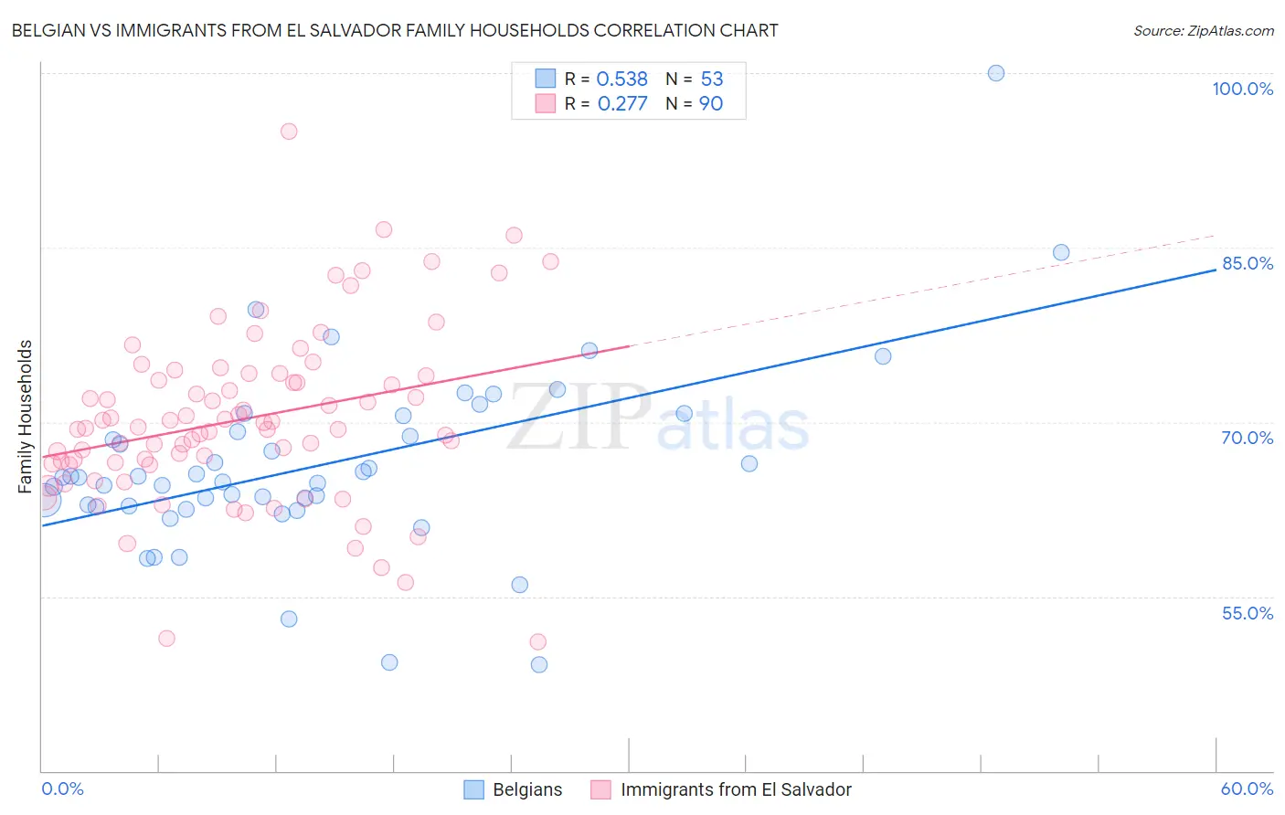 Belgian vs Immigrants from El Salvador Family Households