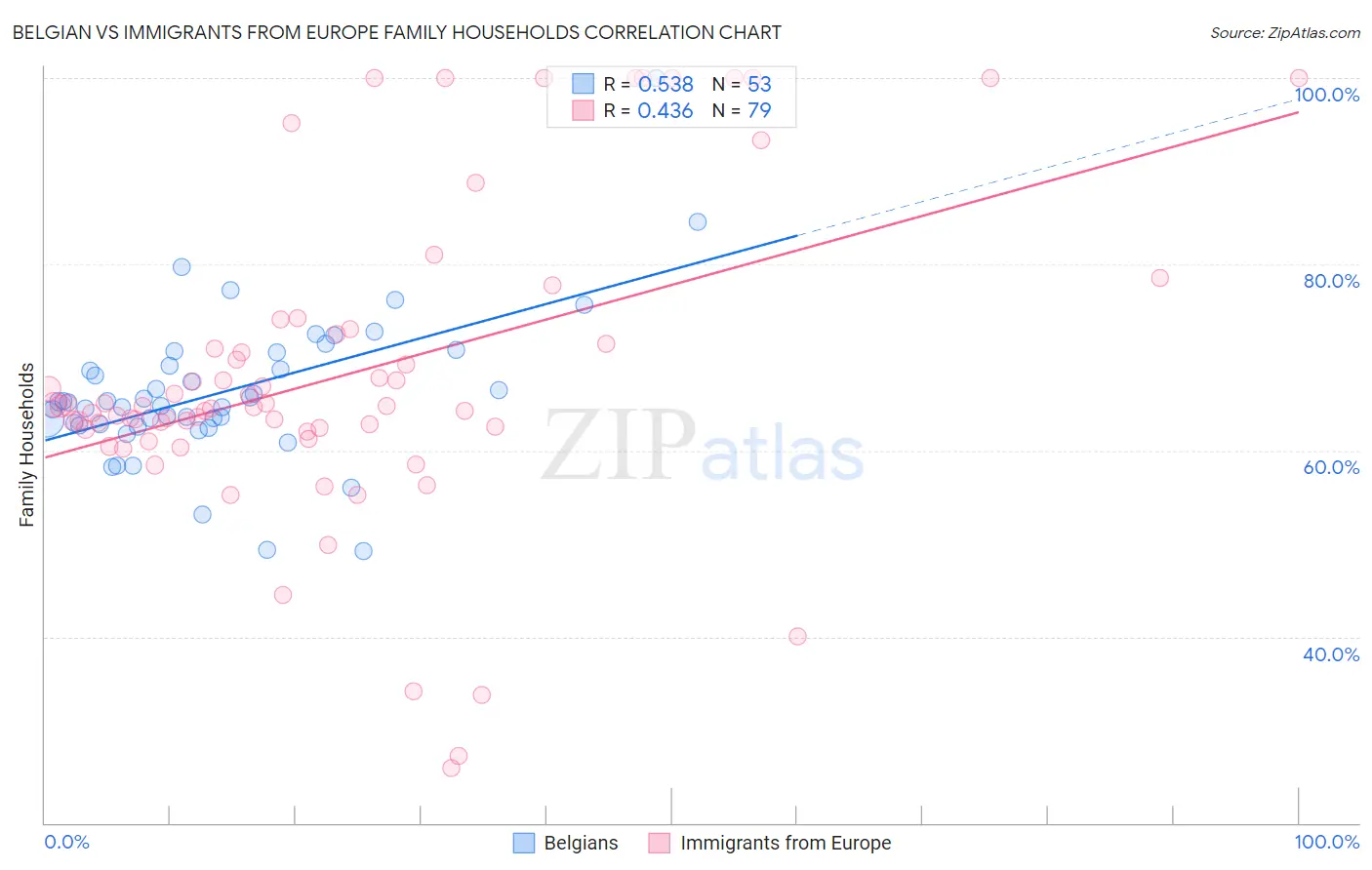 Belgian vs Immigrants from Europe Family Households