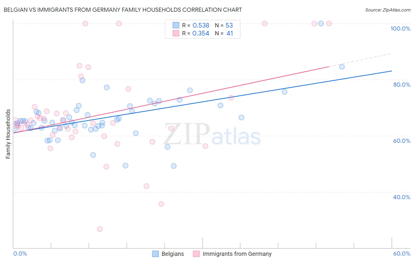 Belgian vs Immigrants from Germany Family Households