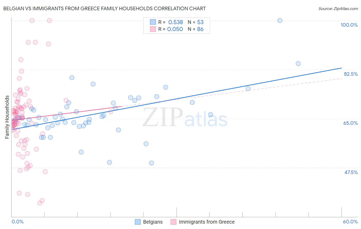 Belgian vs Immigrants from Greece Family Households