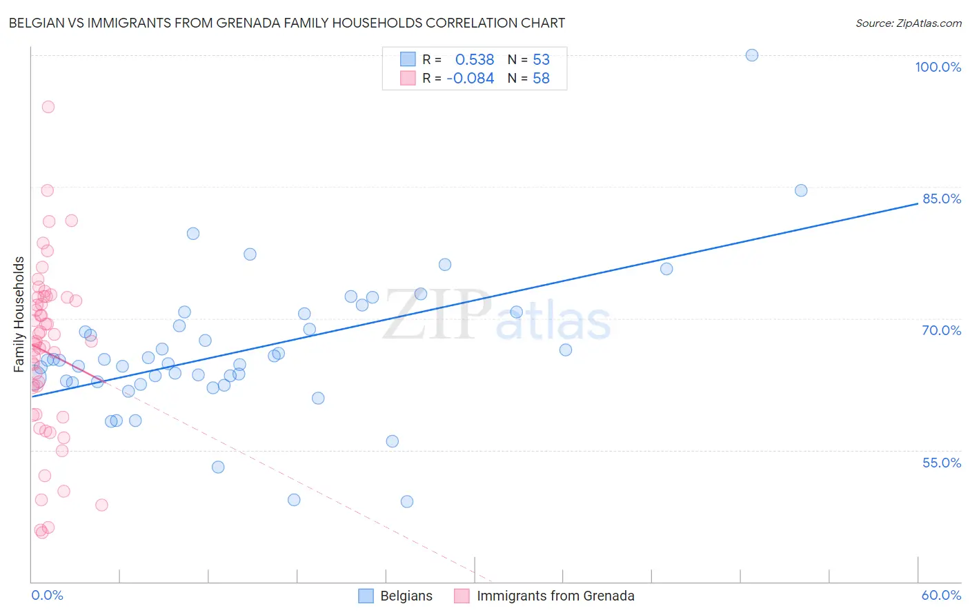 Belgian vs Immigrants from Grenada Family Households