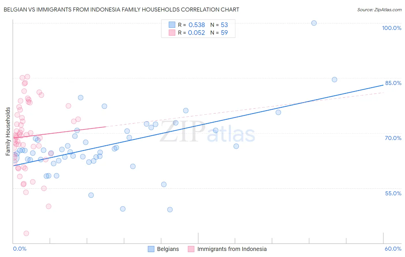 Belgian vs Immigrants from Indonesia Family Households