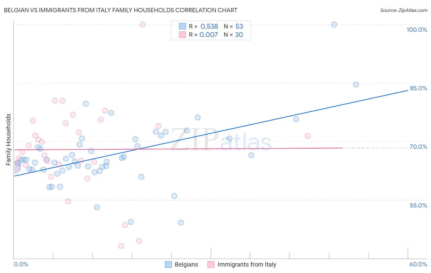 Belgian vs Immigrants from Italy Family Households