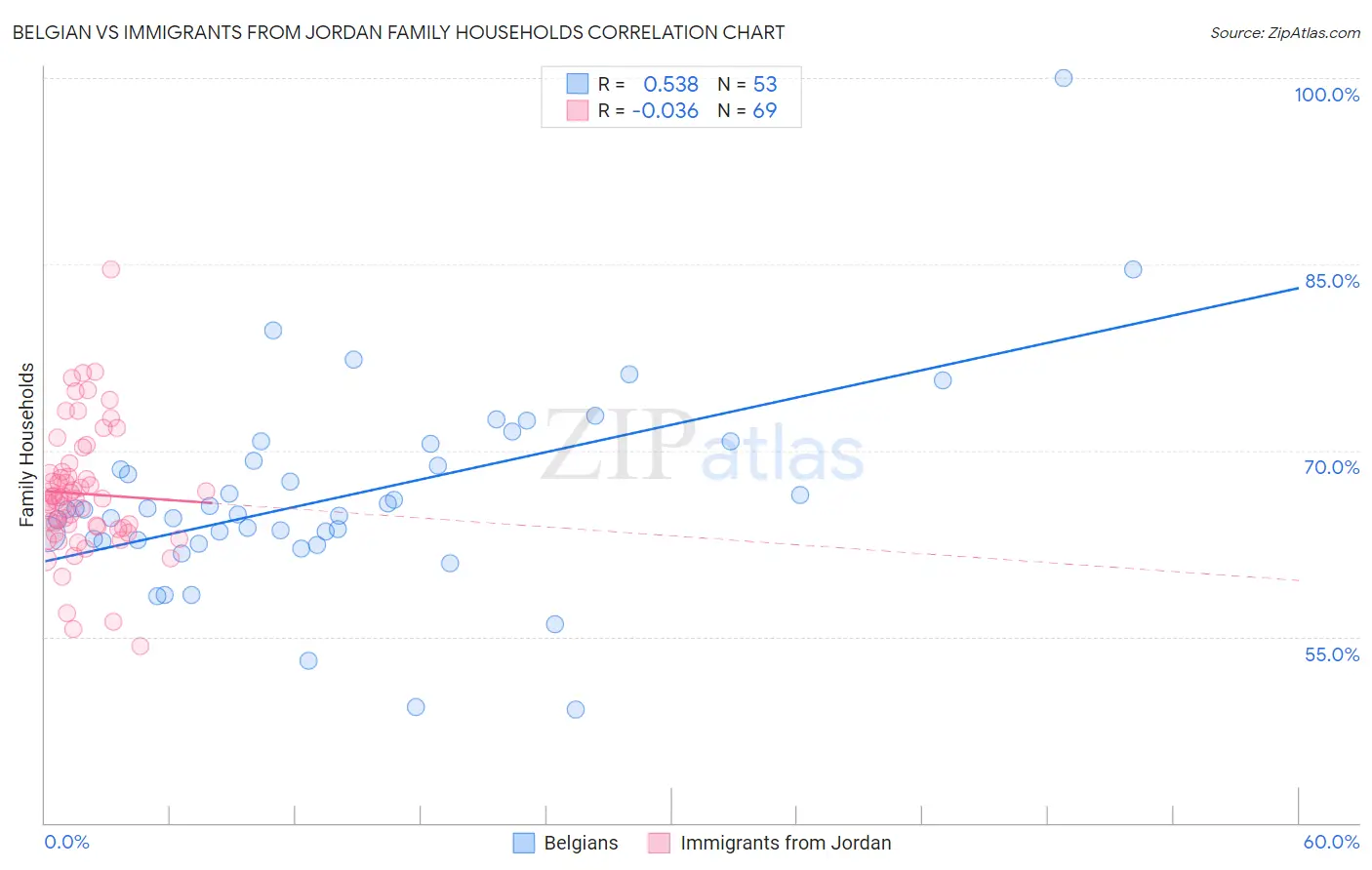 Belgian vs Immigrants from Jordan Family Households