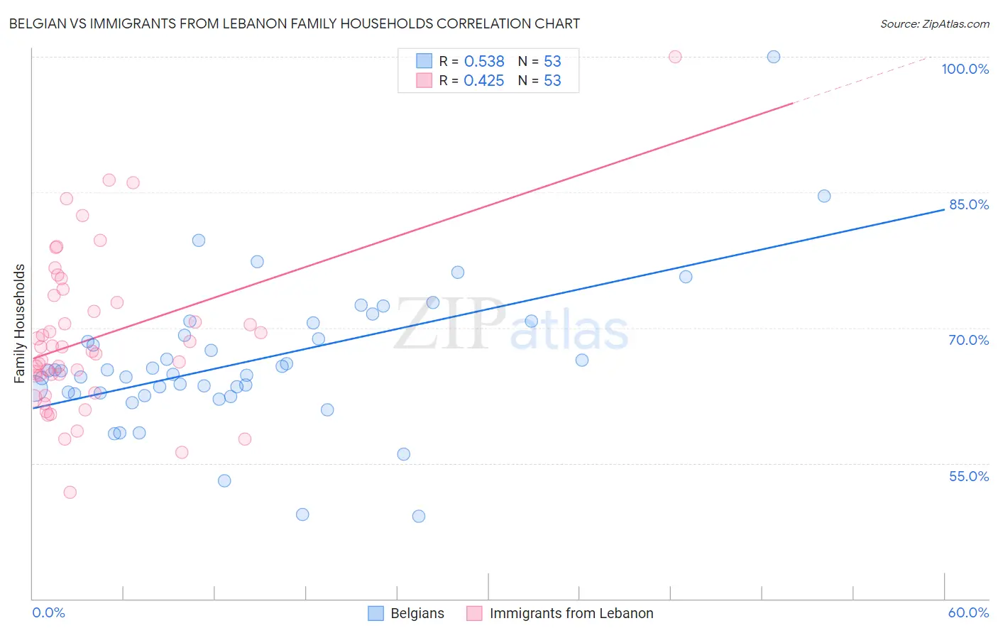 Belgian vs Immigrants from Lebanon Family Households