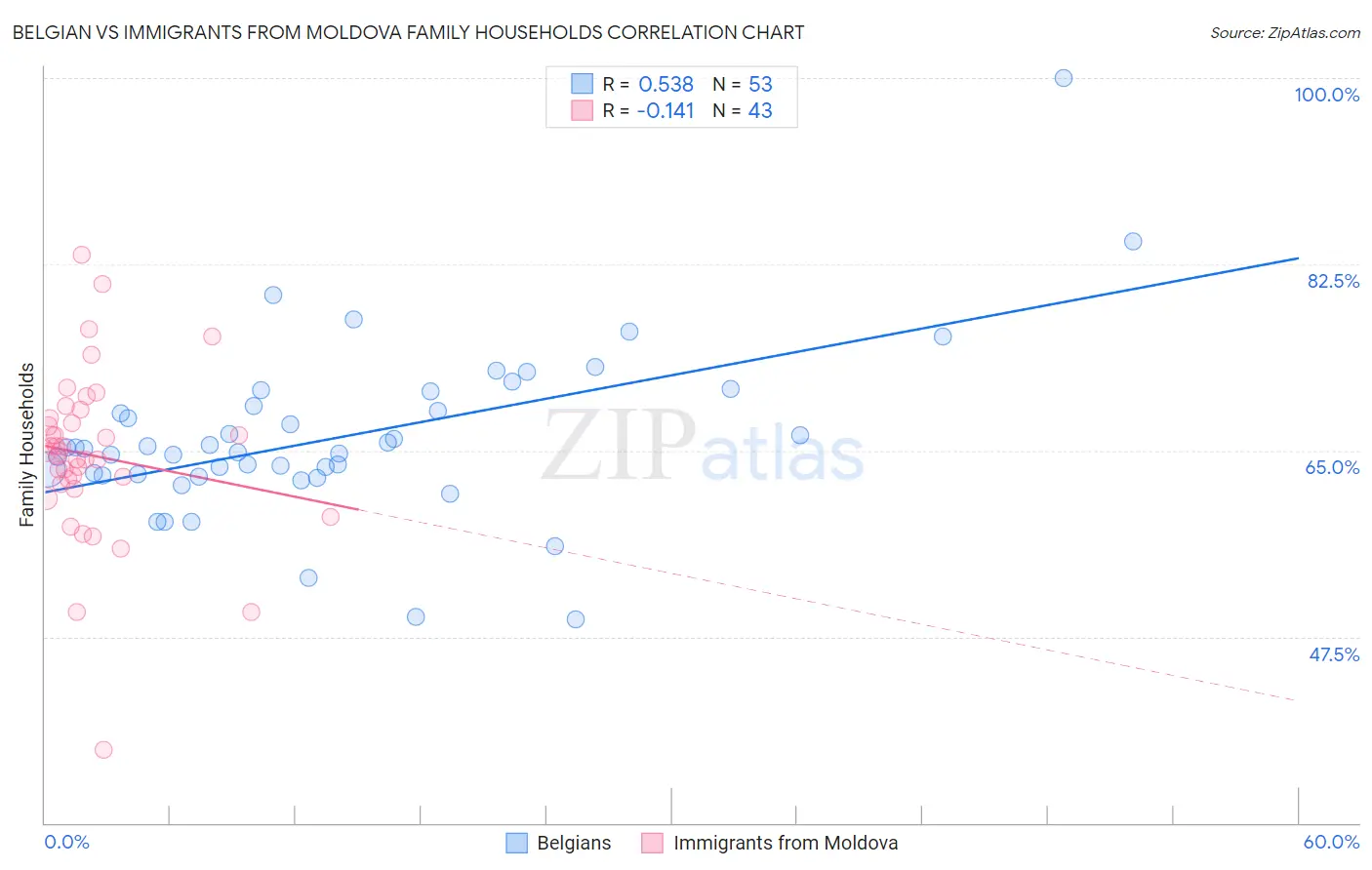 Belgian vs Immigrants from Moldova Family Households