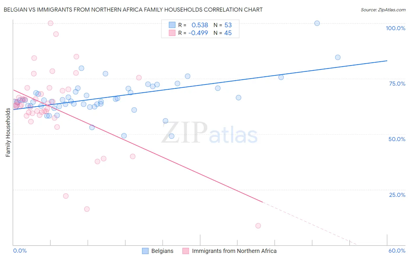 Belgian vs Immigrants from Northern Africa Family Households