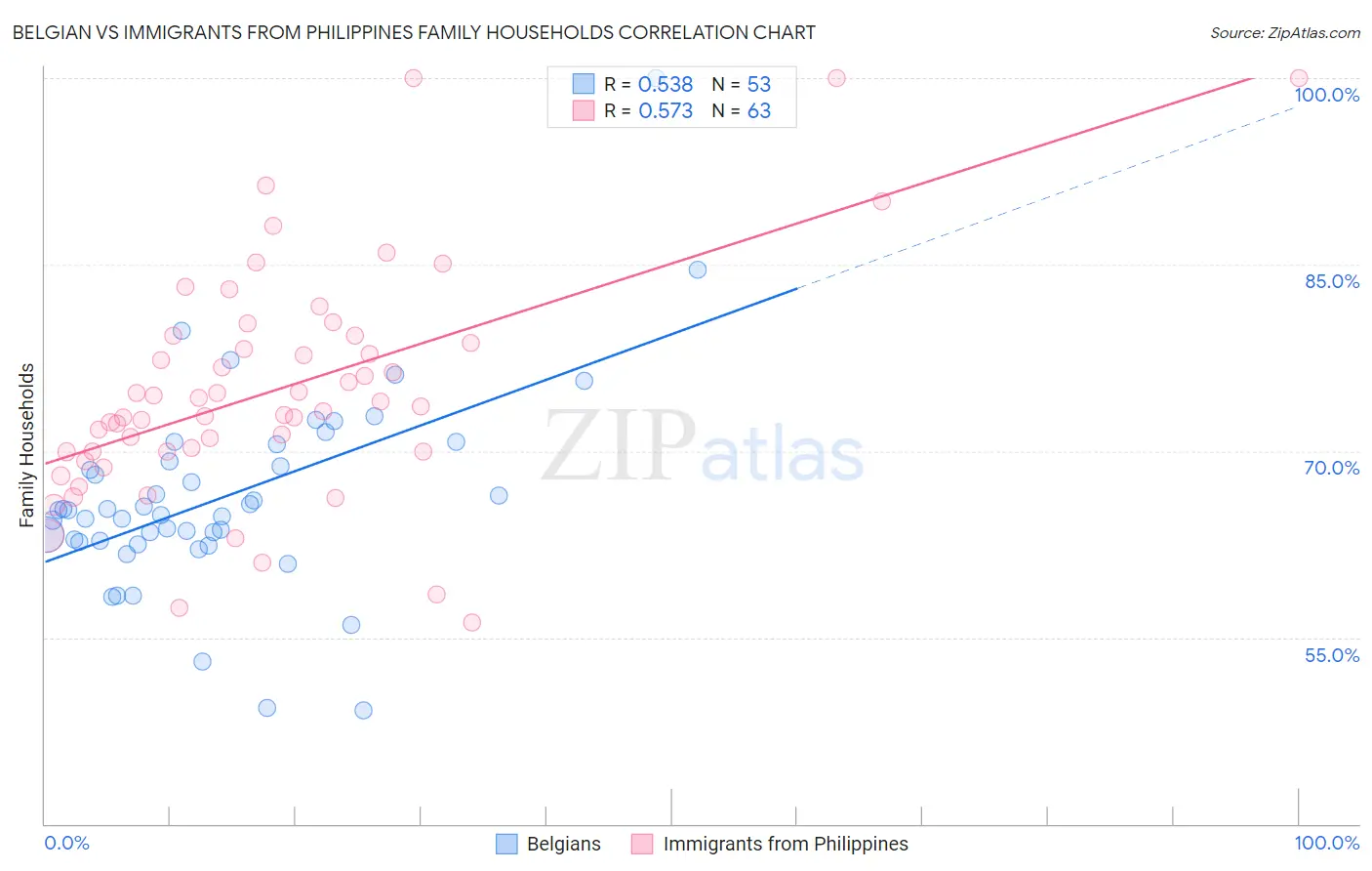 Belgian vs Immigrants from Philippines Family Households