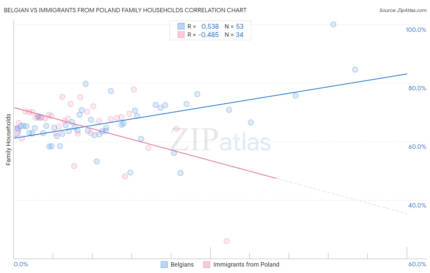 Belgian vs Immigrants from Poland Family Households