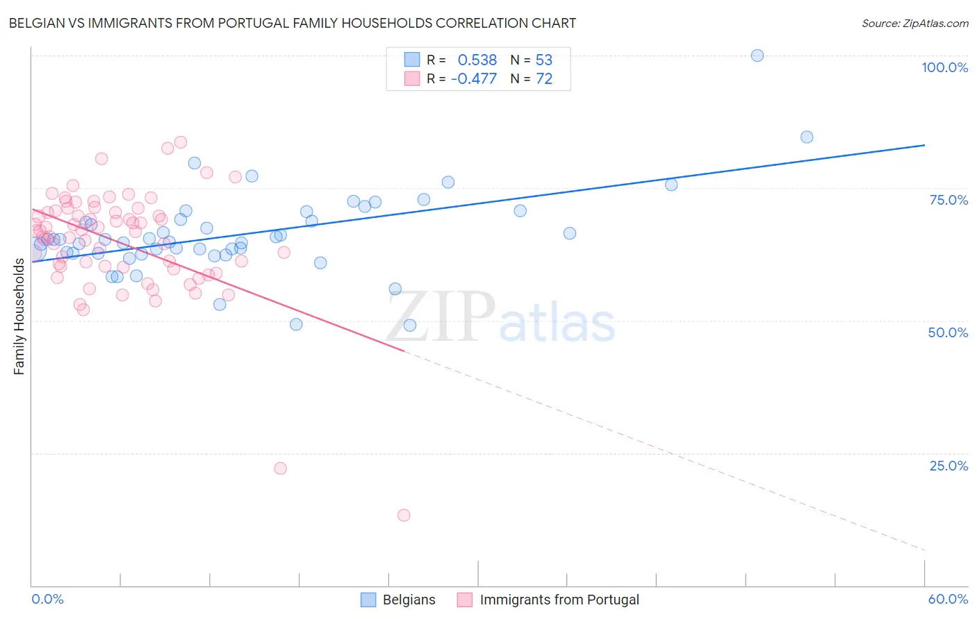 Belgian vs Immigrants from Portugal Family Households