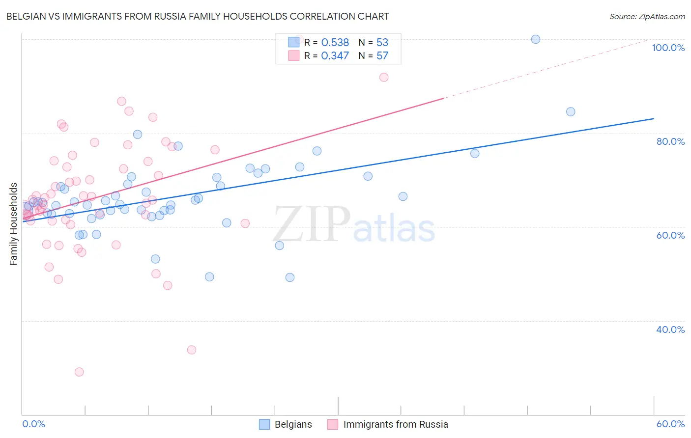 Belgian vs Immigrants from Russia Family Households