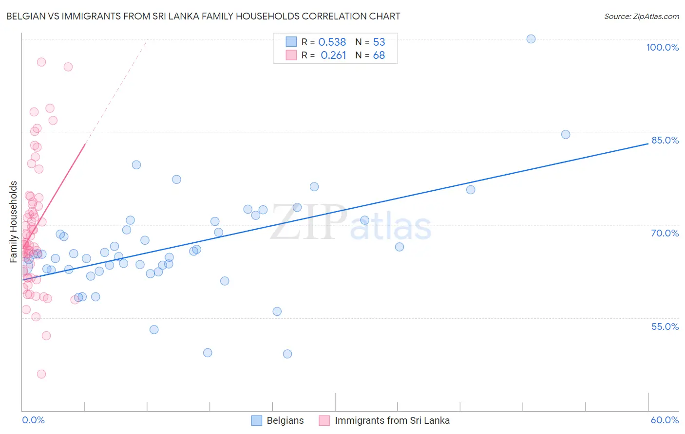 Belgian vs Immigrants from Sri Lanka Family Households