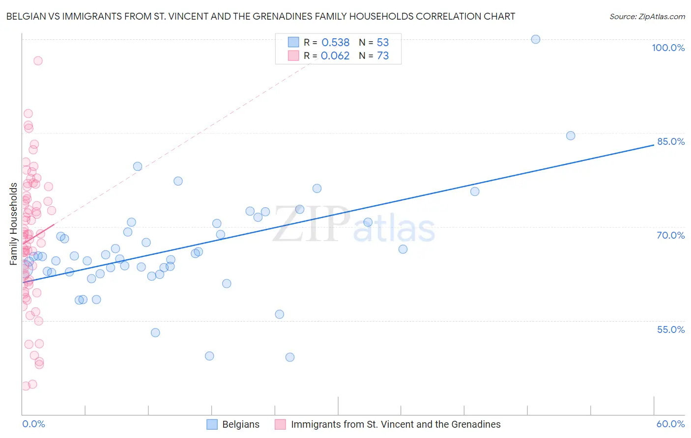 Belgian vs Immigrants from St. Vincent and the Grenadines Family Households