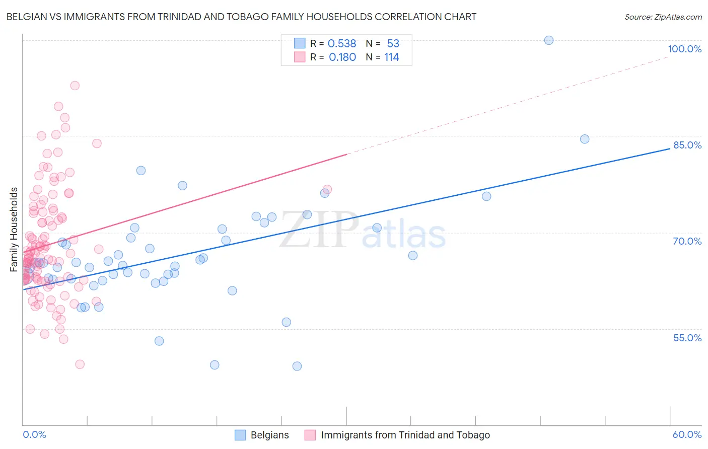 Belgian vs Immigrants from Trinidad and Tobago Family Households