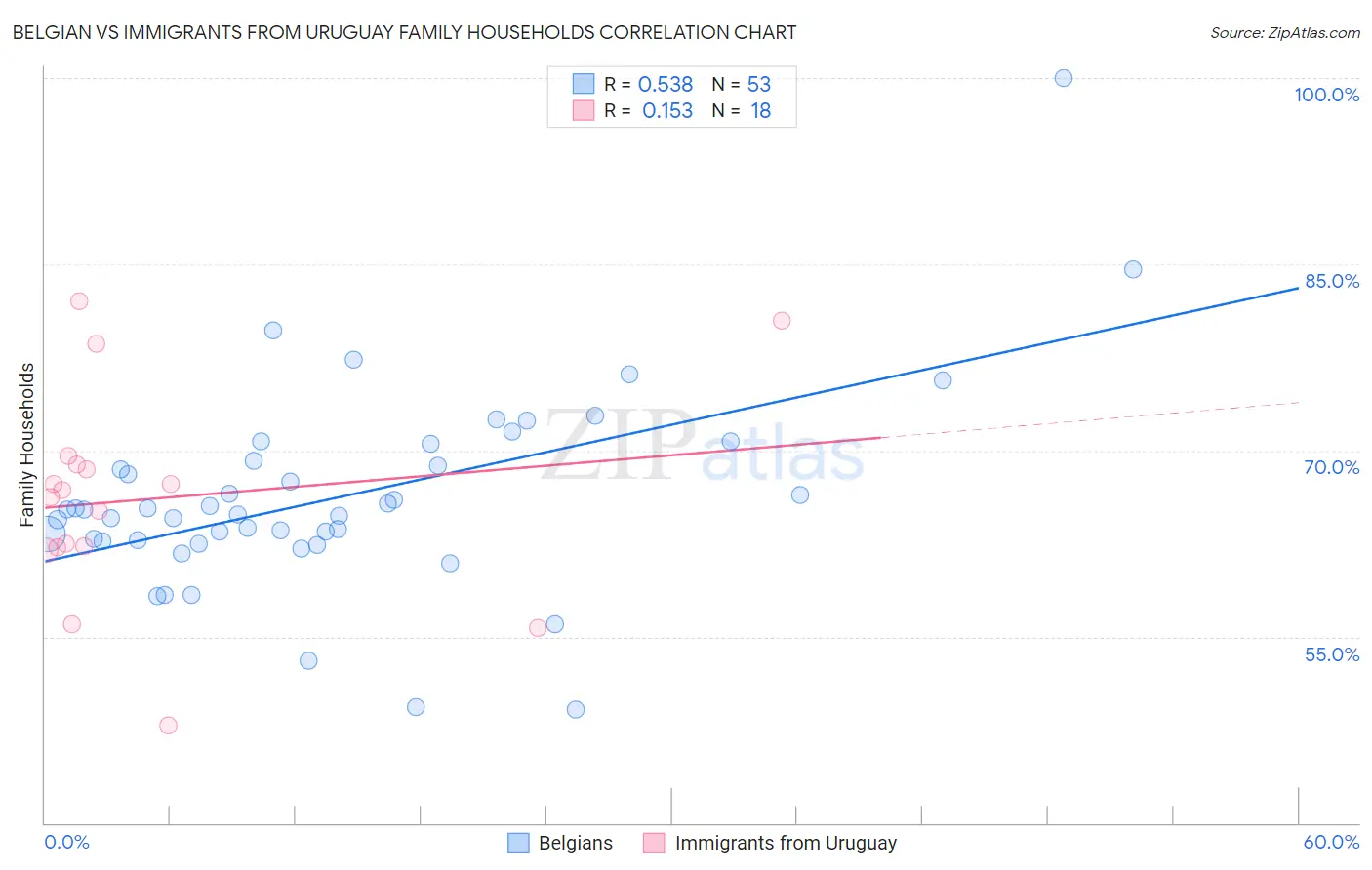 Belgian vs Immigrants from Uruguay Family Households