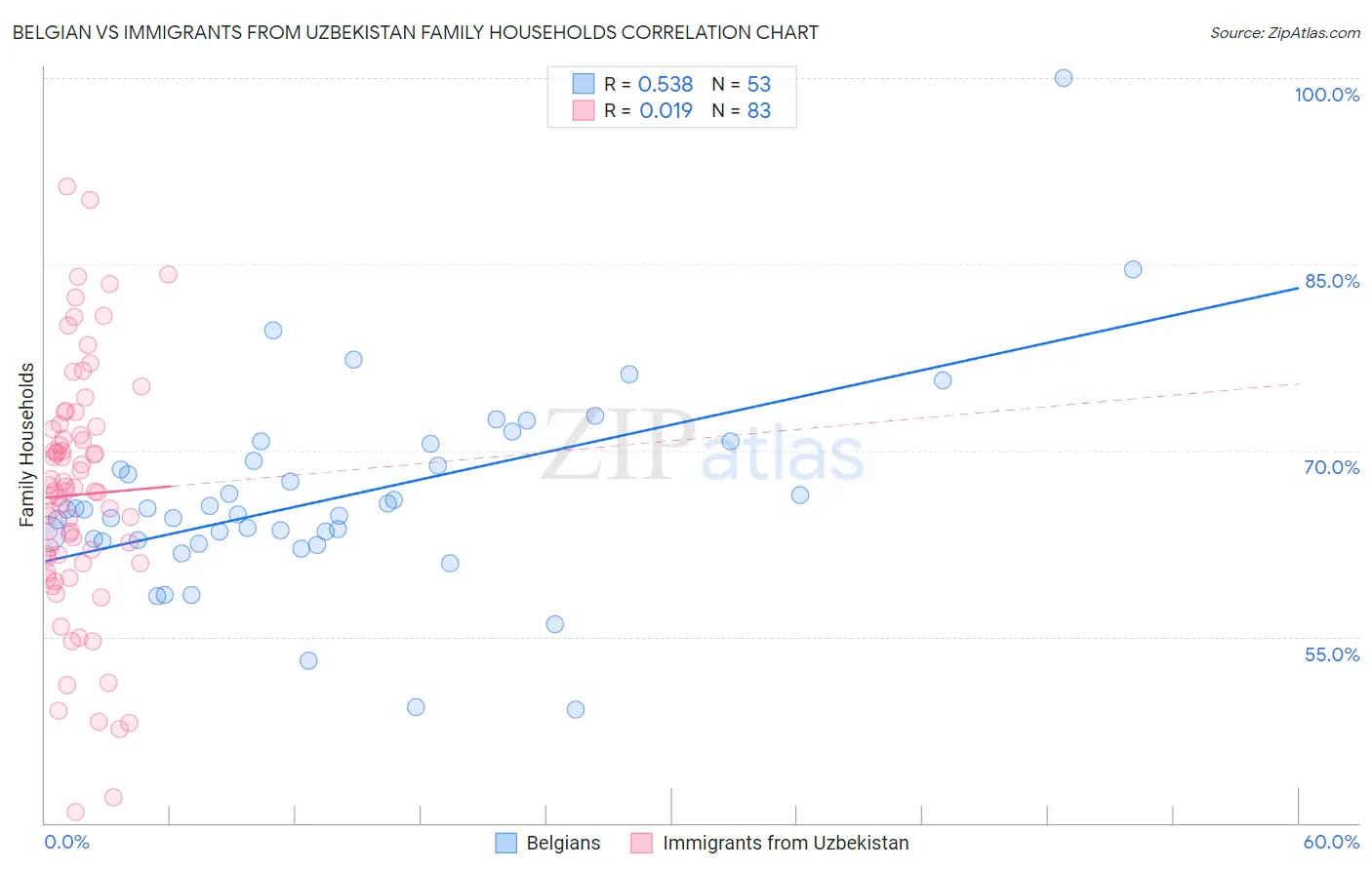 Belgian vs Immigrants from Uzbekistan Family Households